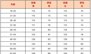 正常血压是多少范围（正常血压是多少范围男30-40）