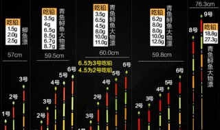 钓青鱼最佳调漂是几目 钓青鱼调几目钓几目