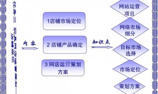 怎样运营好网店