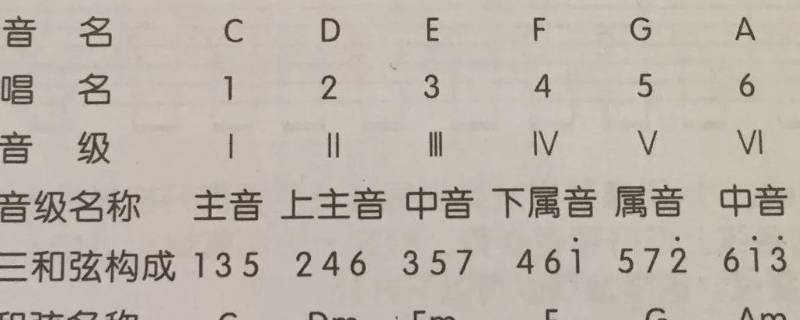 大三度和小三度的区别 大三和弦和小三和弦是什么